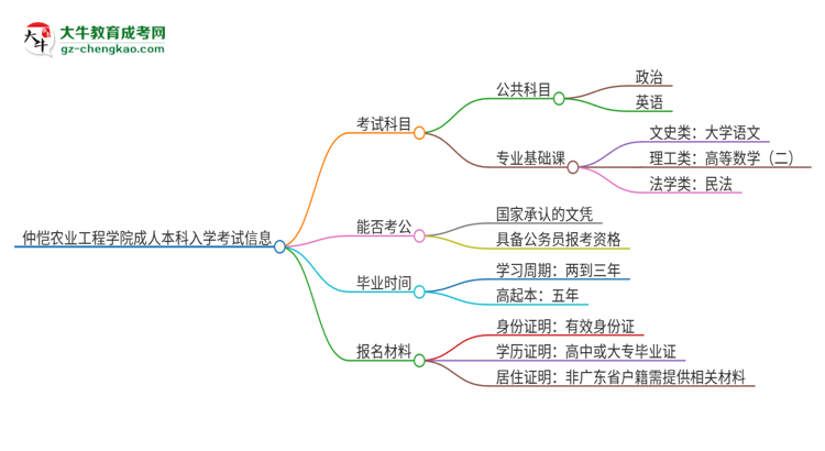 仲愷農業(yè)工程學院2025年成人本科入學考試科目有哪些？思維導圖