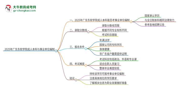 2025年持有廣東東軟學(xué)院成人本科學(xué)歷能考事業(yè)單位編制嗎？思維導(dǎo)圖