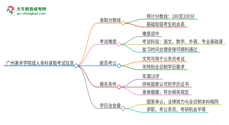 廣州美術(shù)學(xué)院2025年成人本科錄取考試需要多少分？思維導(dǎo)圖