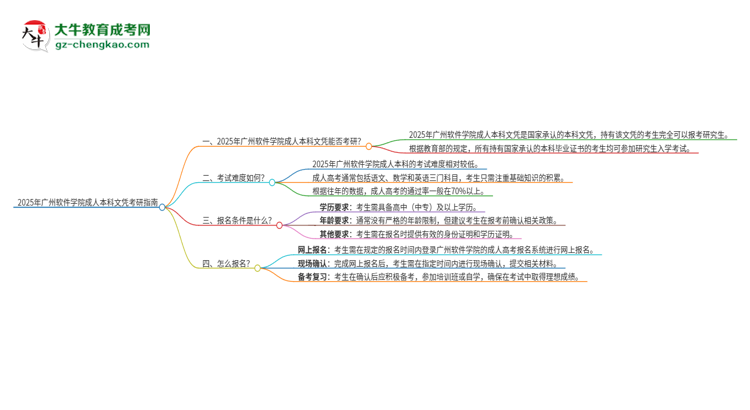 擁有廣州軟件學(xué)院2025年成人本科文憑可以報(bào)考研究生嗎？思維導(dǎo)圖