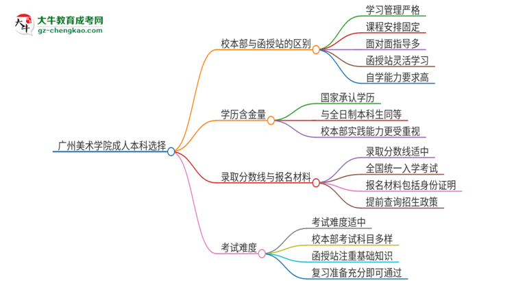 廣州美術學院2025年成人本科：校本部與函授站哪個好？思維導圖