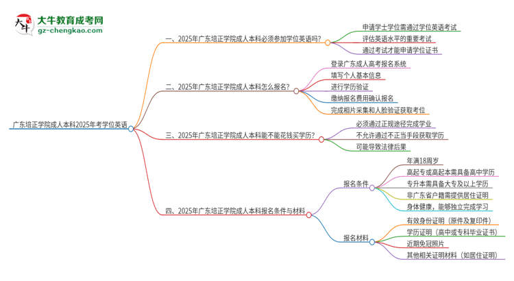 廣東培正學(xué)院成人本科2025年需要考學(xué)位英語嗎？思維導(dǎo)圖