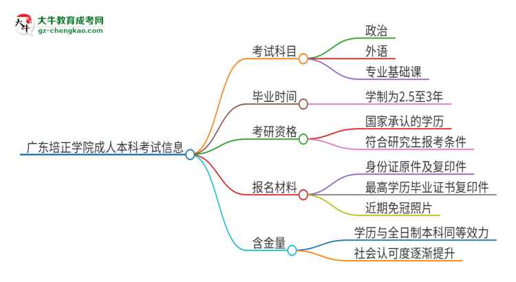 廣東培正學(xué)院2025年成人本科入學(xué)考試科目有哪些？思維導(dǎo)圖