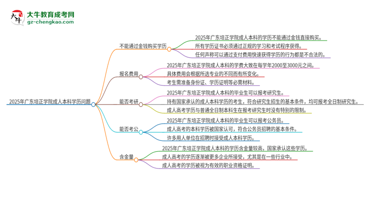 真的能買(mǎi)到2025年廣東培正學(xué)院成人本科學(xué)歷嗎？思維導(dǎo)圖