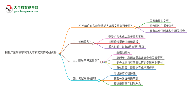 擁有廣東東軟學(xué)院2025年成人本科文憑可以報(bào)考研究生嗎？思維導(dǎo)圖