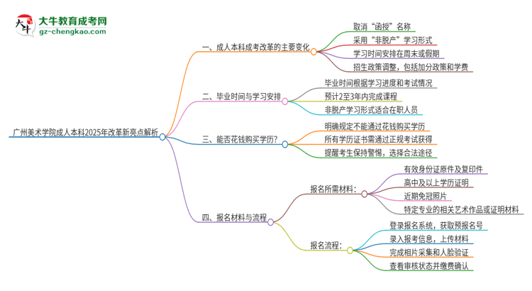 廣州美術(shù)學(xué)院成人本科2025年改革新亮點解析思維導(dǎo)圖