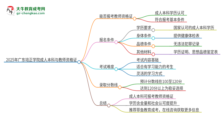 2025年廣東培正學(xué)院的成人本科是否符合教師資格證報(bào)考條件？思維導(dǎo)圖