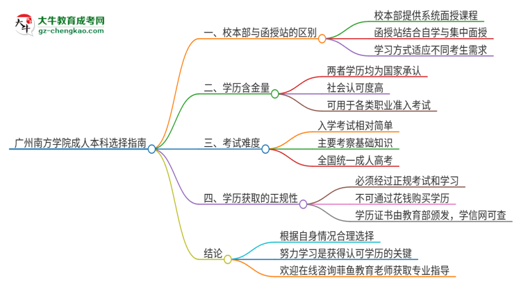 廣州南方學(xué)院2025年成人本科：校本部與函授站哪個(gè)好？思維導(dǎo)圖