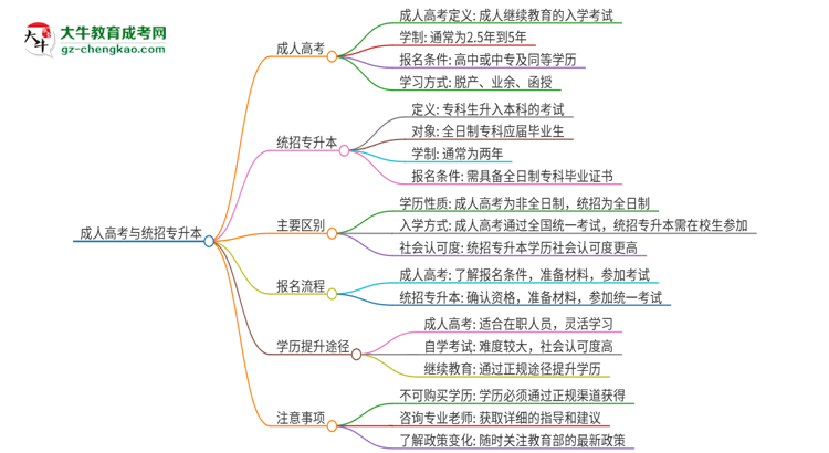 參加2025年廣州軟件學院成人本科考試后還能報統(tǒng)招專升本嗎？思維導圖