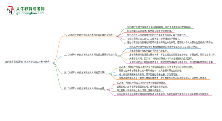 真的能買到2025年廣州南方學(xué)院成人本科學(xué)歷嗎？思維導(dǎo)圖