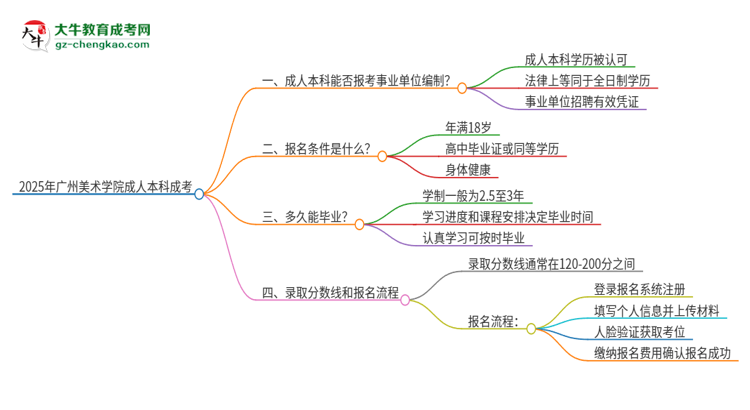 2025年持有廣州美術學院成人本科學歷能考事業(yè)單位編制嗎？思維導圖