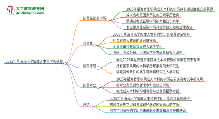 真的能買到2025年星海音樂學(xué)院成人本科學(xué)歷嗎？思維導(dǎo)圖