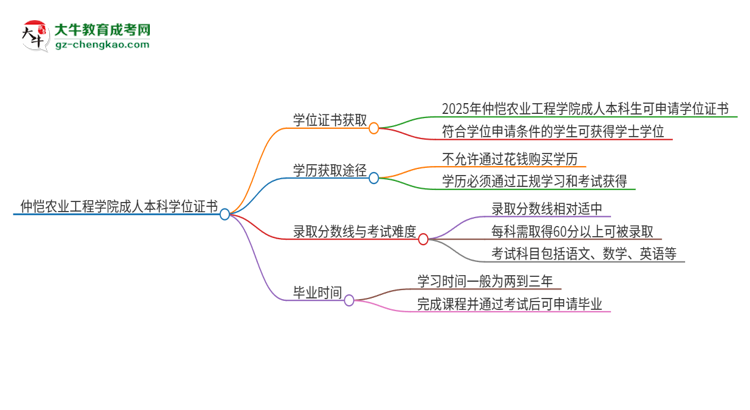 仲愷農(nóng)業(yè)工程學院2025年成人本科能否獲得學位證書？思維導圖
