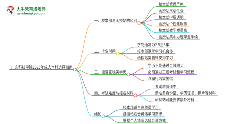 廣東科技學(xué)院2025年成人本科：校本部與函授站哪個好？思維導(dǎo)圖