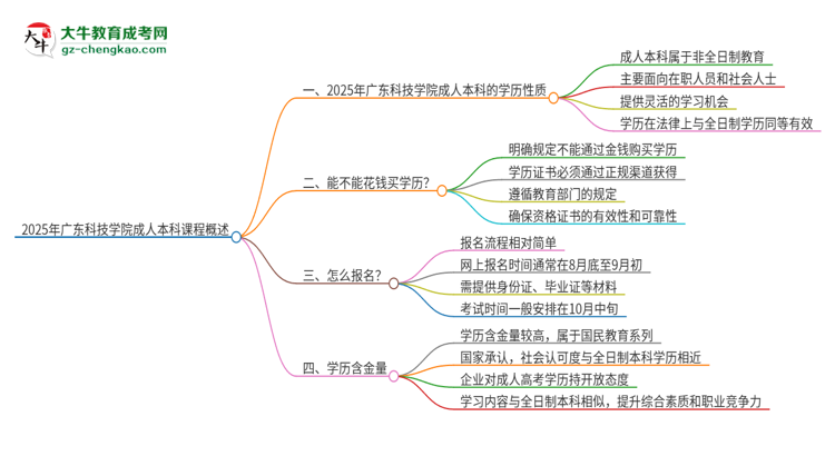 2025年廣東科技學院的成人本科課程屬于全日制嗎？思維導圖