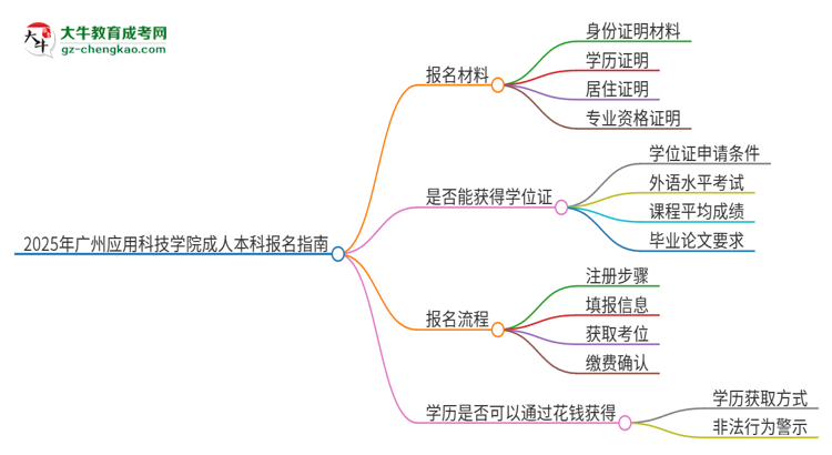 2025年廣州應(yīng)用科技學(xué)院成人本科報名需要準(zhǔn)備哪些材料？思維導(dǎo)圖