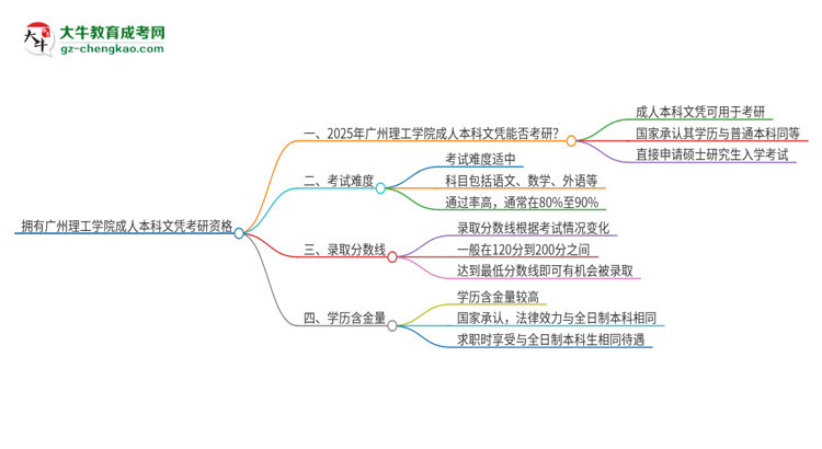 擁有廣州理工學院2025年成人本科文憑可以報考研究生嗎？思維導圖