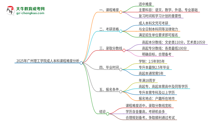 2025年廣州理工學(xué)院成人本科課程難度如何？思維導(dǎo)圖