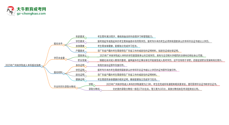 2025年廣州商學(xué)院成人本科報名需要滿足哪些限制條件？思維導(dǎo)圖