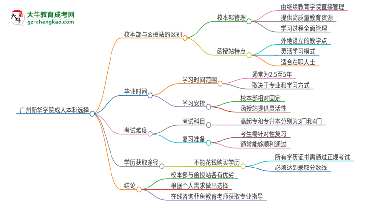 廣州新華學(xué)院2025年成人本科：校本部與函授站哪個(gè)好？思維導(dǎo)圖