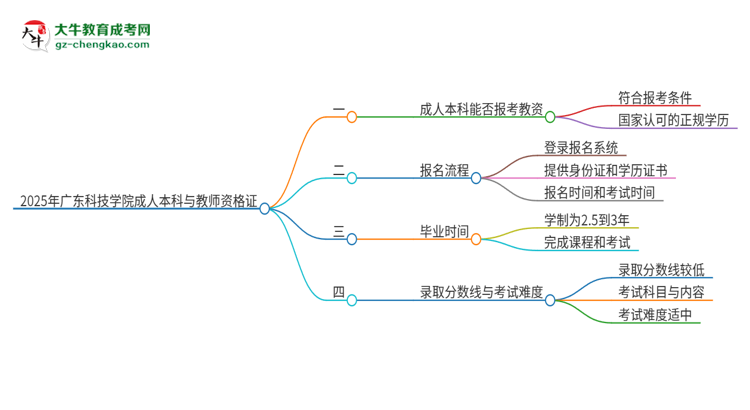 2025年廣東科技學(xué)院的成人本科是否符合教師資格證報考條件？思維導(dǎo)圖