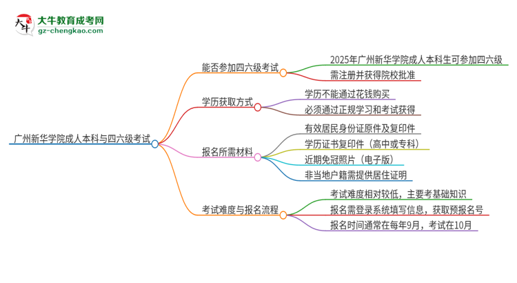 【重磅】廣州新華學院2025年成人本科學生能參加四六級考試嗎？