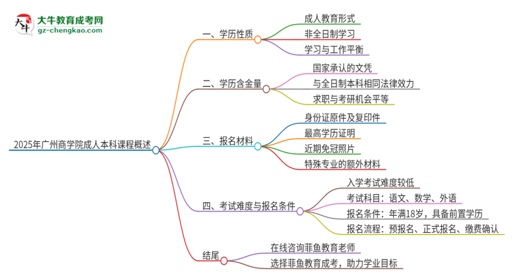 2025年廣州商學院的成人本科課程屬于全日制嗎？思維導圖