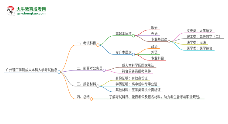 廣州理工學(xué)院2025年成人本科入學(xué)考試科目有哪些？思維導(dǎo)圖