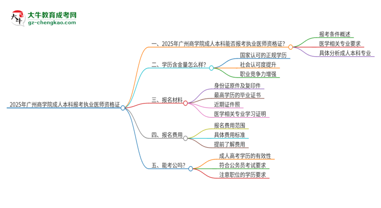 2025年廣州商學院成人本科可否報考執(zhí)業(yè)醫(yī)師資格證？思維導圖