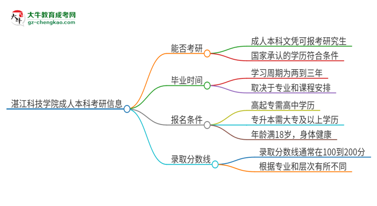 擁有湛江科技學(xué)院2025年成人本科文憑可以報(bào)考研究生嗎？思維導(dǎo)圖