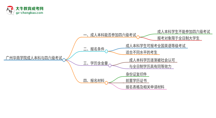 廣州華商學(xué)院2025年成人本科學(xué)生能參加四六級考試嗎？思維導(dǎo)圖