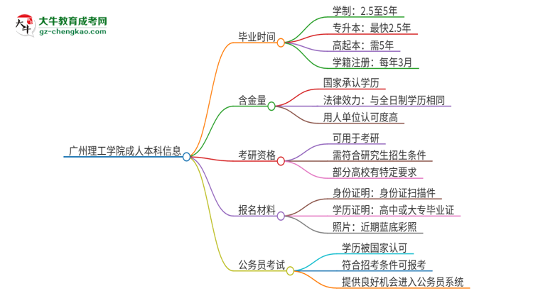 廣州理工學(xué)院成人本科2025年需多長時間完成學(xué)業(yè)并獲取證書？思維導(dǎo)圖