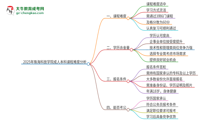 2025年珠?？萍紝W(xué)院成人本科課程難度如何？思維導(dǎo)圖