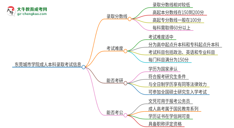 東莞城市學(xué)院2025年成人本科錄取考試需要多少分？思維導(dǎo)圖