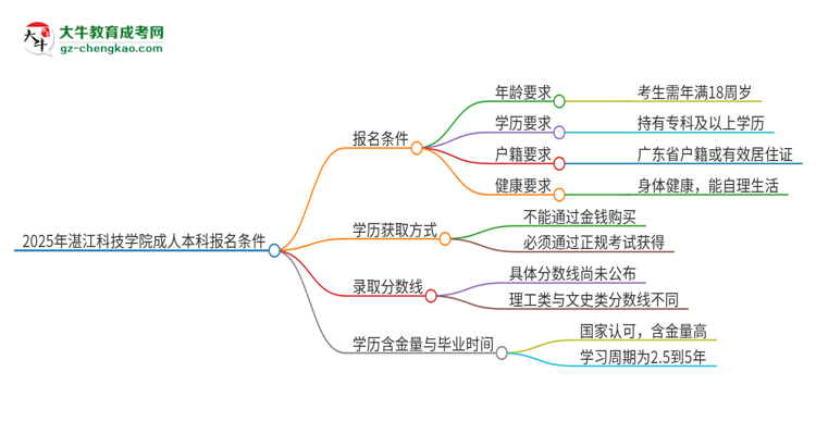 2025年湛江科技學院成人本科報名需要滿足哪些限制條件？思維導圖