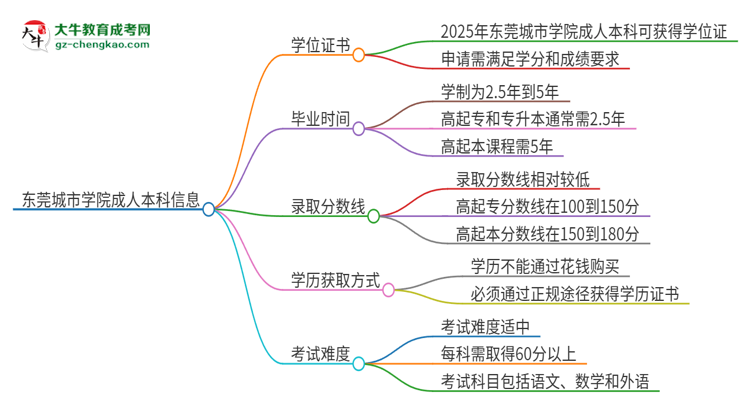 東莞城市學(xué)院2025年成人本科能否獲得學(xué)位證書(shū)？思維導(dǎo)圖