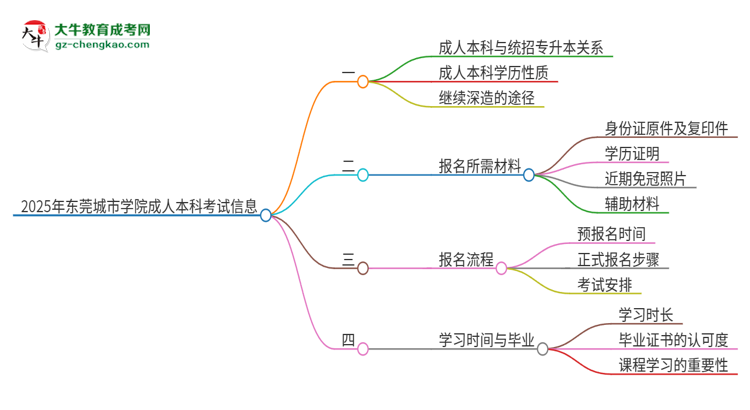 參加2025年東莞城市學(xué)院成人本科考試后還能報統(tǒng)招專升本嗎？思維導(dǎo)圖