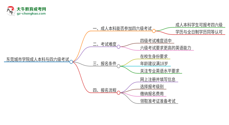 東莞城市學(xué)院2025年成人本科學(xué)生能參加四六級(jí)考試嗎？思維導(dǎo)圖