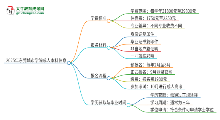 2025年東莞城市學(xué)院成人本科的學(xué)費(fèi)標(biāo)準(zhǔn)是多少？思維導(dǎo)圖