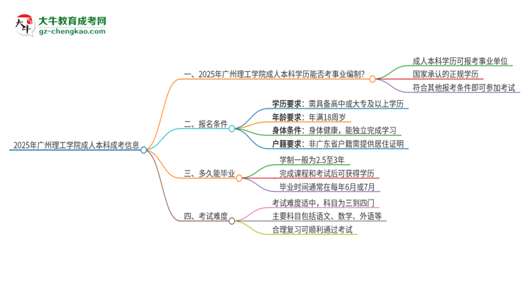 2025年持有廣州理工學(xué)院成人本科學(xué)歷能考事業(yè)單位編制嗎？思維導(dǎo)圖