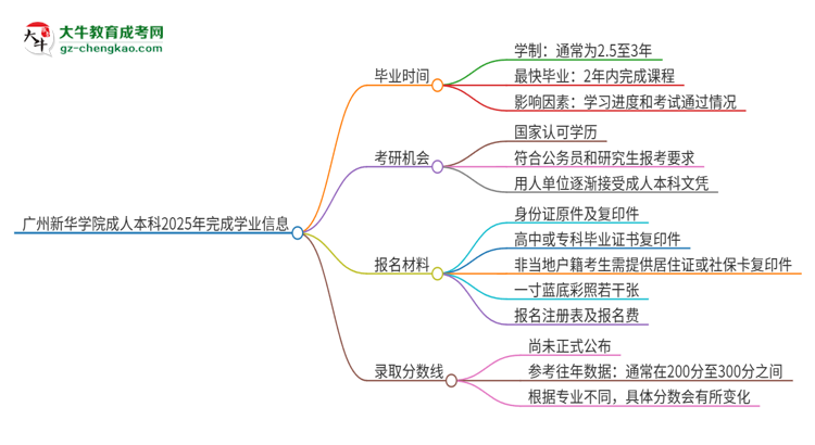 廣州新華學(xué)院成人本科2025年需多長時間完成學(xué)業(yè)并獲取證書？思維導(dǎo)圖