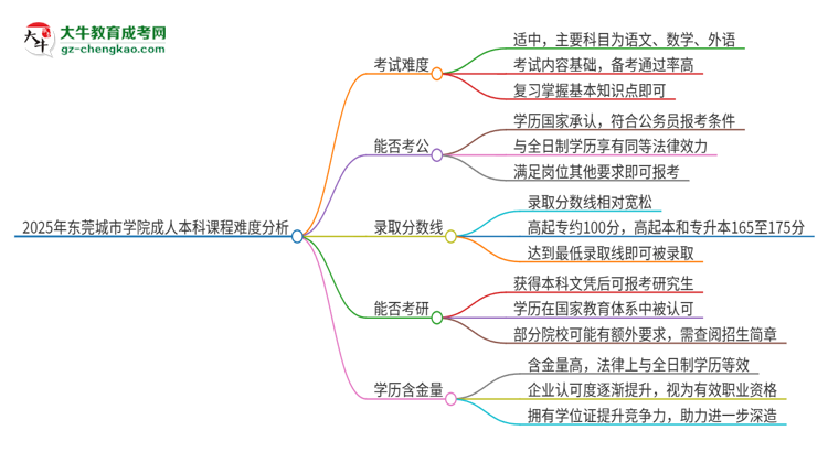 2025年東莞城市學(xué)院成人本科課程難度如何？思維導(dǎo)圖