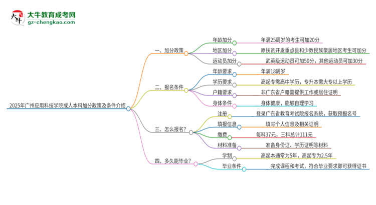 2025年廣州應用科技學院成人本科加分政策及條件介紹思維導圖