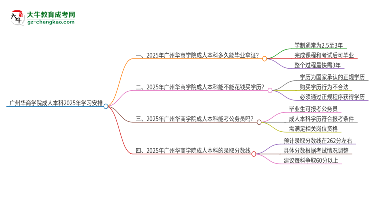 廣州華商學(xué)院成人本科2025年需多長時間完成學(xué)業(yè)并獲取證書？思維導(dǎo)圖