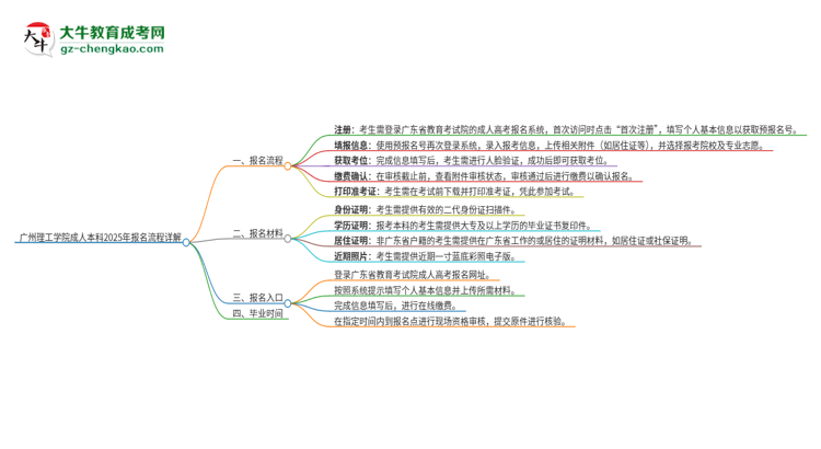 廣州理工學院成人本科2025年報名流程詳解思維導圖