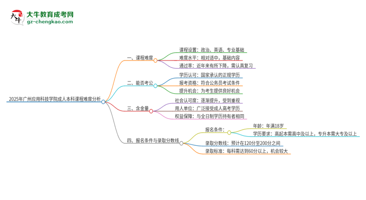 2025年廣州應(yīng)用科技學院成人本科課程難度如何？思維導(dǎo)圖