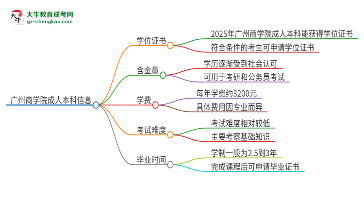 廣州商學院2025年成人本科能否獲得學位證書？思維導圖