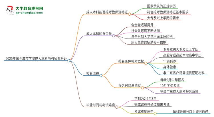 2025年東莞城市學(xué)院的成人本科是否符合教師資格證報考條件？思維導(dǎo)圖