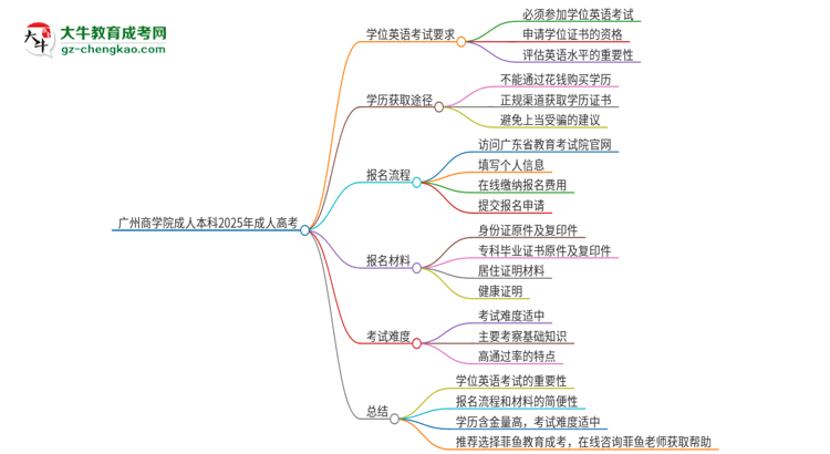 廣州商學(xué)院成人本科2025年需要考學(xué)位英語嗎？思維導(dǎo)圖