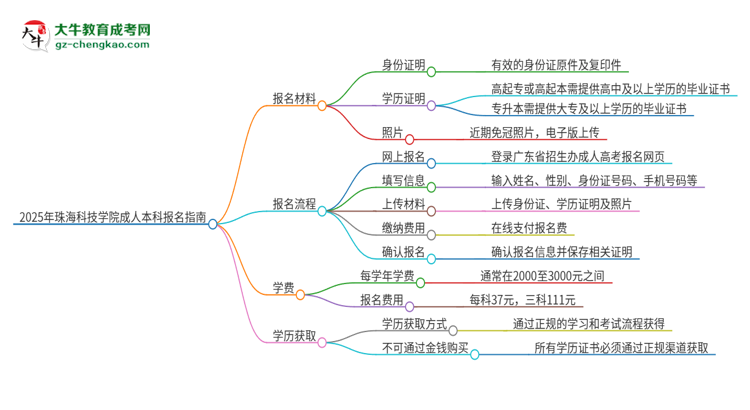 2025年珠海科技學(xué)院成人本科報名需要準(zhǔn)備哪些材料？思維導(dǎo)圖